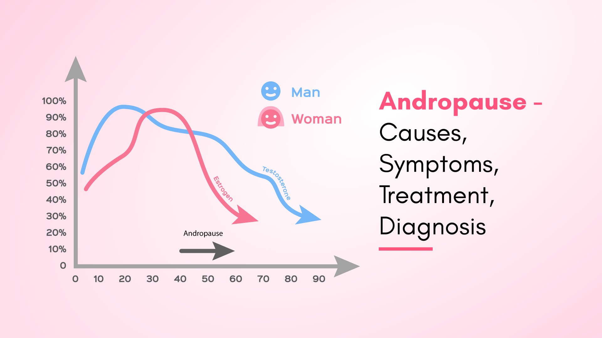 Andropause - Causes, Symptoms, Treatment, Diagnosis