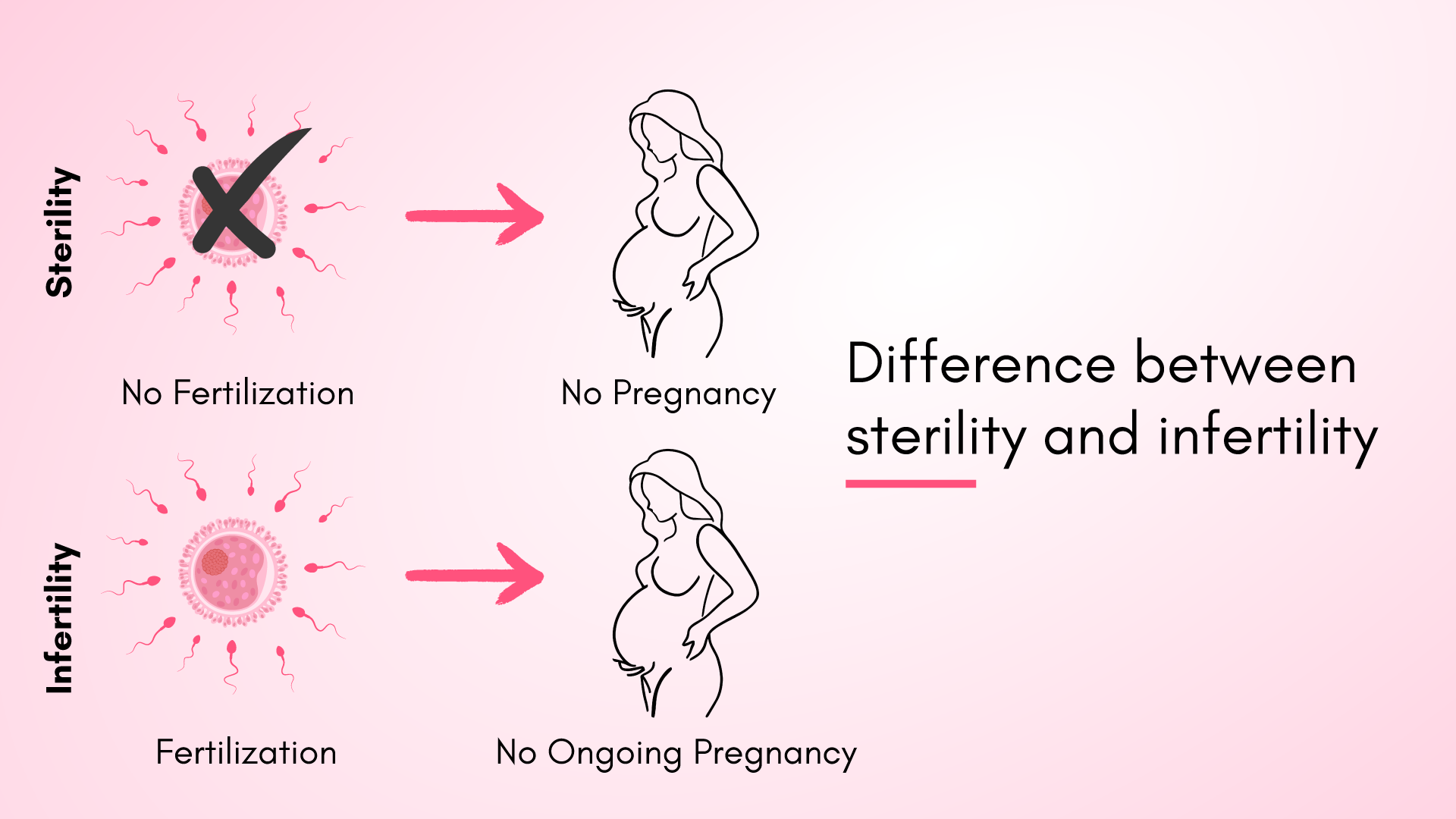 Differences between Sterility and Infertility