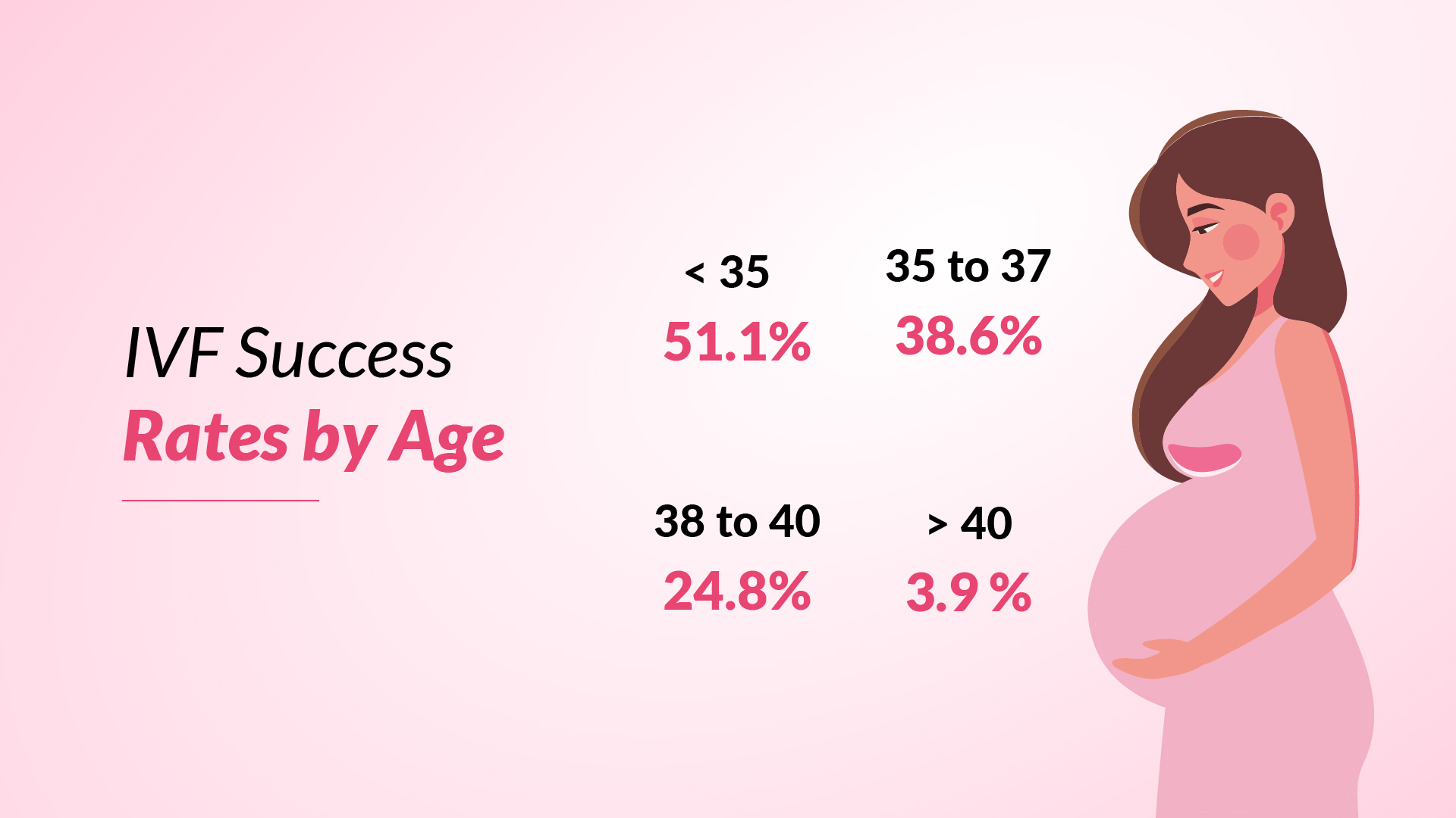 IVF Success Rates by Age